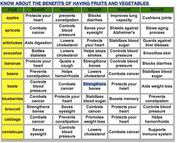 Image result for labels of veges and fruits with witch one is healthy or witch one is unhealthy